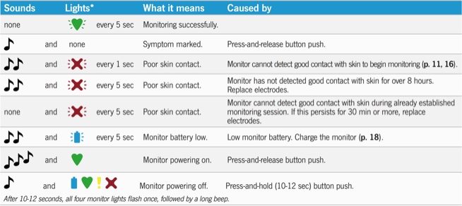 Table of indicator symbols and sounds